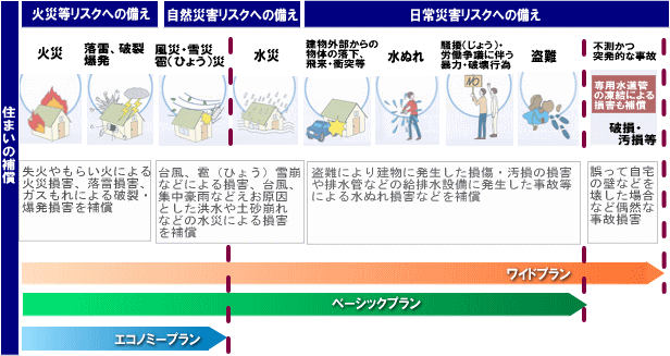 火災保険のネーミングを変えたほうが良いと思う今日この頃 サイト管理